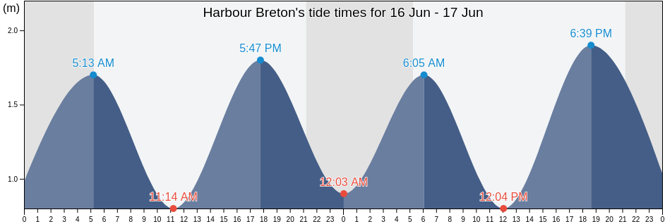 Harbour Breton, Victoria County, Nova Scotia, Canada tide chart