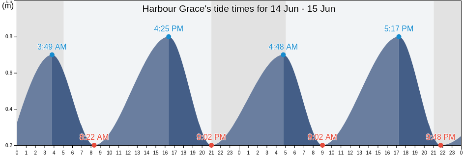 Harbour Grace, Victoria County, Nova Scotia, Canada tide chart