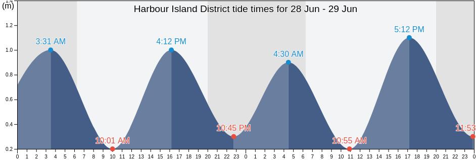 Harbour Island District, Bahamas tide chart