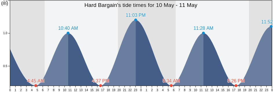 Hard Bargain, Moore's Island, Bahamas tide chart