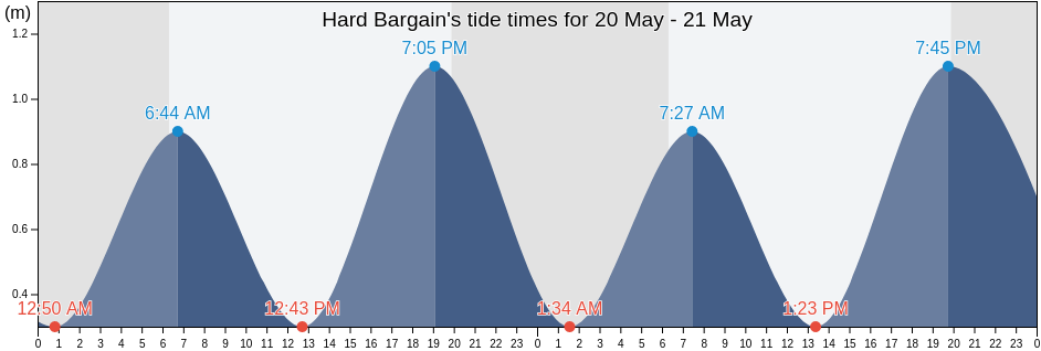 Hard Bargain, Moore's Island, Bahamas tide chart