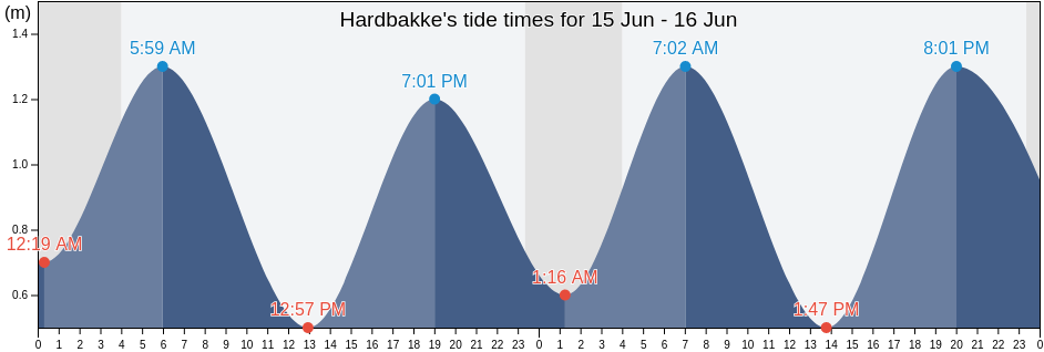 Hardbakke, Solund, Vestland, Norway tide chart
