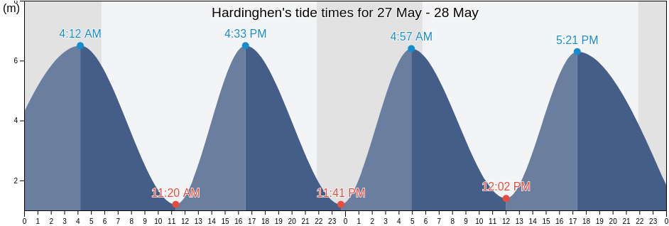 Hardinghen, Pas-de-Calais, Hauts-de-France, France tide chart