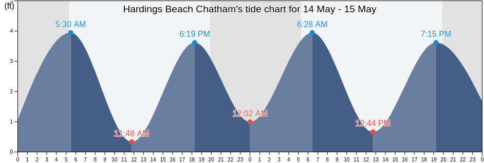 Hardings Beach Chatham, Barnstable County, Massachusetts, United States tide chart