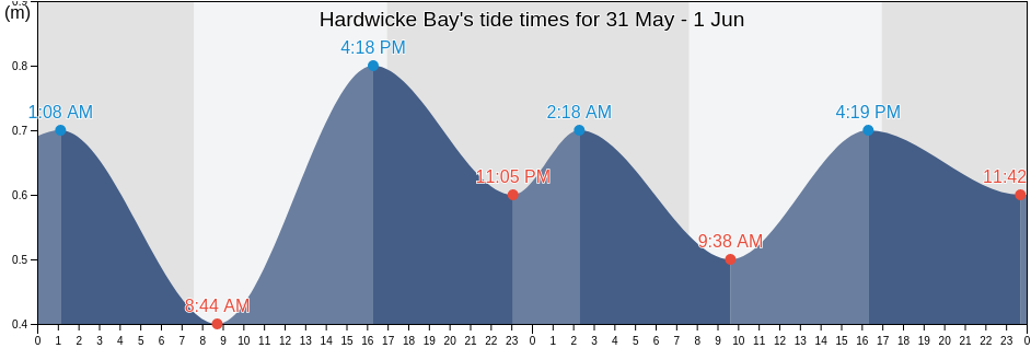 Hardwicke Bay, Tasmania, Australia tide chart