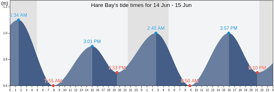 Hare Bay, Newfoundland and Labrador, Canada tide chart