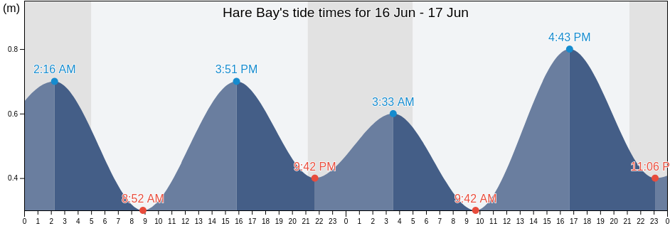 Hare Bay, Victoria County, Nova Scotia, Canada tide chart