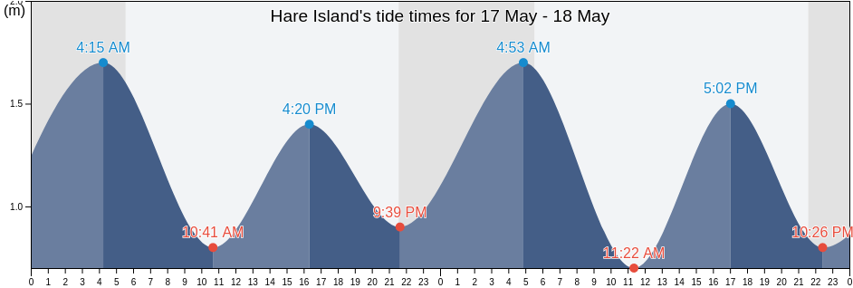 Hare Island, County Galway, Connaught, Ireland tide chart