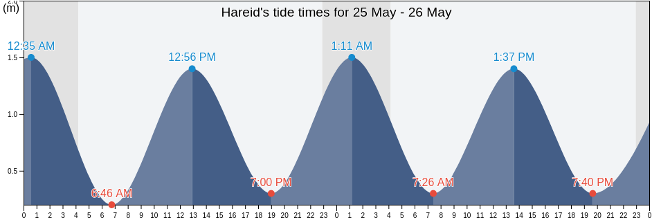 Hareid, More og Romsdal, Norway tide chart