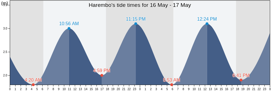 Harembo, Anjouan, Comoros tide chart