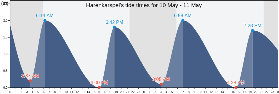 Harenkarspel, Gemeente Schagen, North Holland, Netherlands tide chart