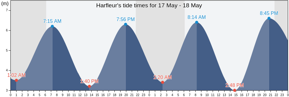 Harfleur, Seine-Maritime, Normandy, France tide chart