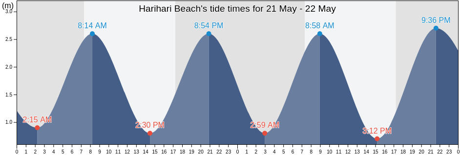 Harihari Beach, Auckland, New Zealand tide chart