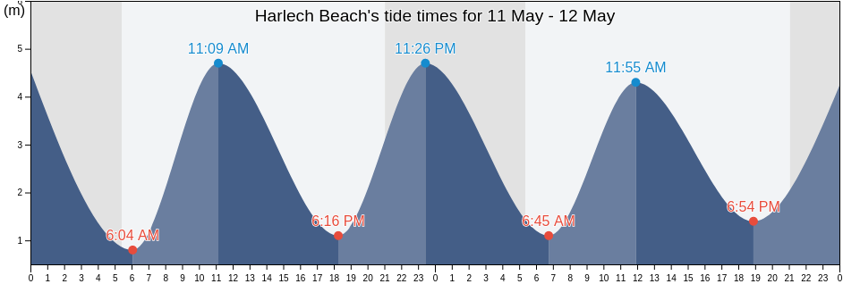 Harlech Beach, Gwynedd, Wales, United Kingdom tide chart