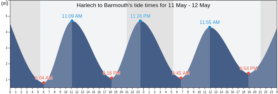 Harlech to Barmouth, Gwynedd, Wales, United Kingdom tide chart