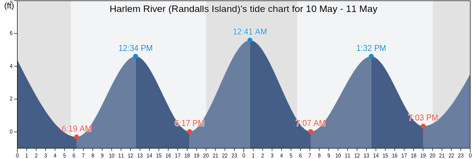 Harlem River (Randalls Island), New York County, New York, United States tide chart