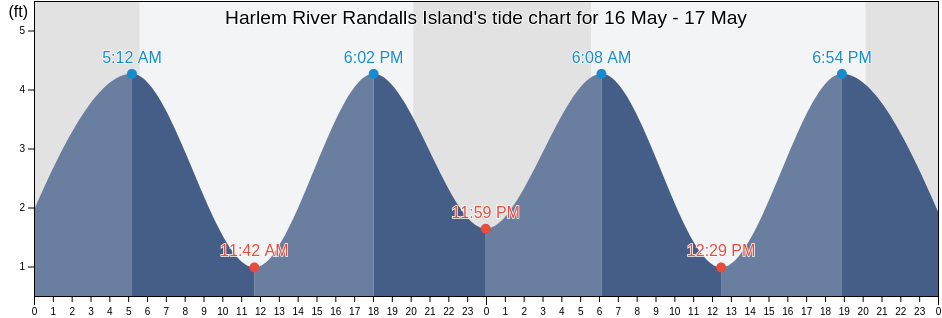 Harlem River Randalls Island, New York County, New York, United States tide chart