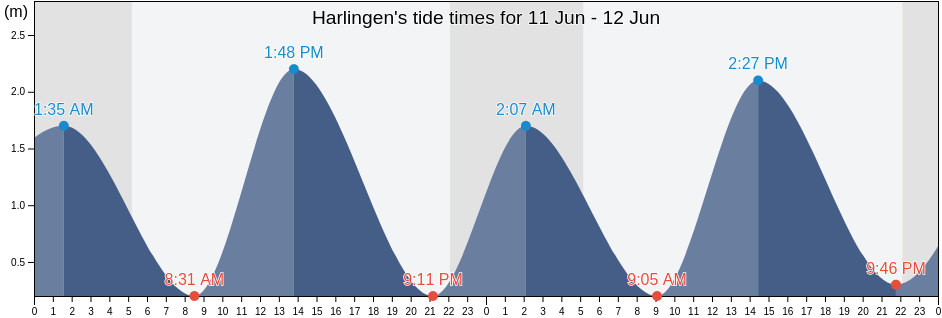 Harlingen, Gemeente Harlingen, Friesland, Netherlands tide chart