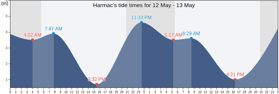 Harmac, Regional District of Nanaimo, British Columbia, Canada tide chart