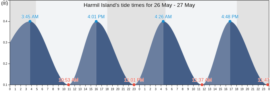 Harmil Island, Dahlak Subregion, Northern Red Sea, Eritrea tide chart