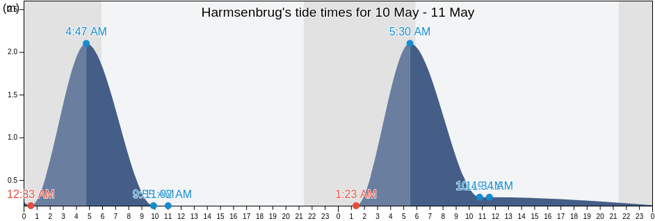 Harmsenbrug, Gemeente Brielle, South Holland, Netherlands tide chart