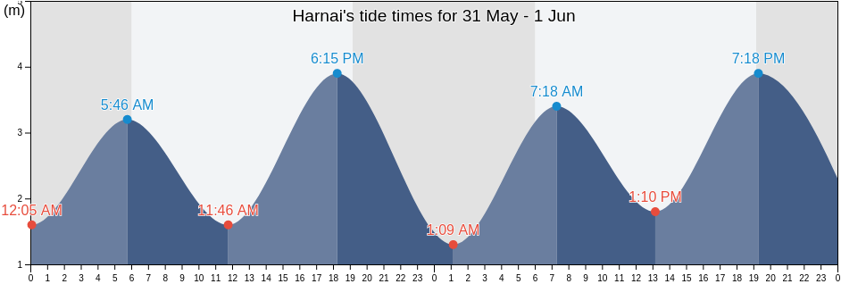 Harnai, Maharashtra, India tide chart