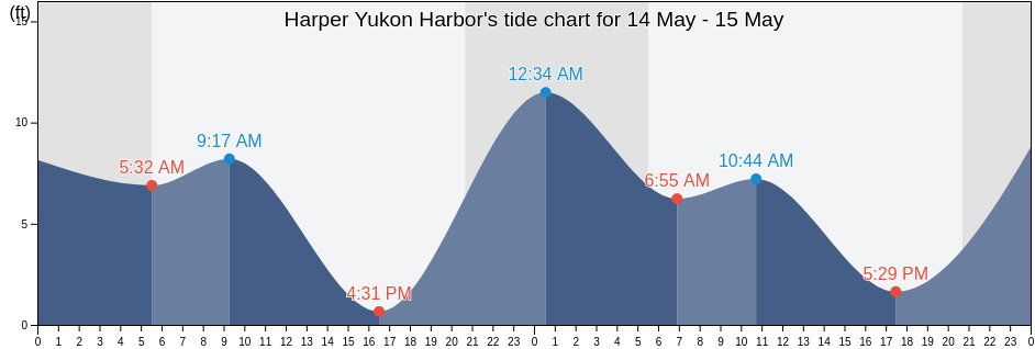 Harper Yukon Harbor, Kitsap County, Washington, United States tide chart