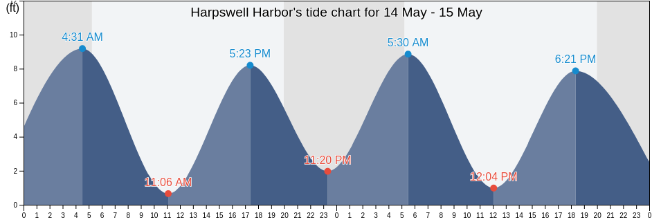 Harpswell Harbor, Sagadahoc County, Maine, United States tide chart