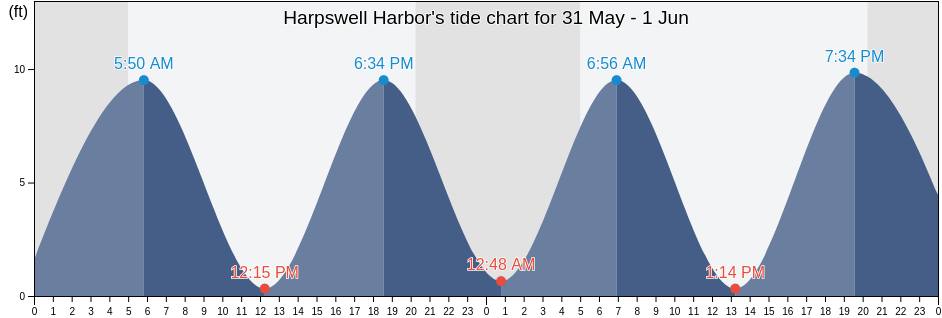 Harpswell Harbor, Sagadahoc County, Maine, United States tide chart