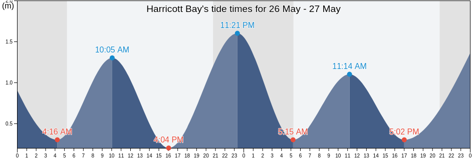 Harricott Bay, Newfoundland and Labrador, Canada tide chart