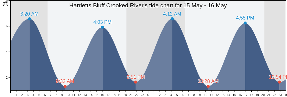 Harrietts Bluff Crooked River, Camden County, Georgia, United States tide chart