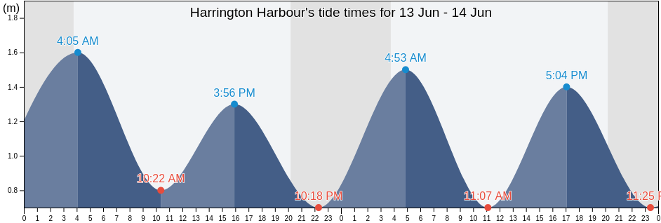 Harrington Harbour, Cote-Nord, Quebec, Canada tide chart