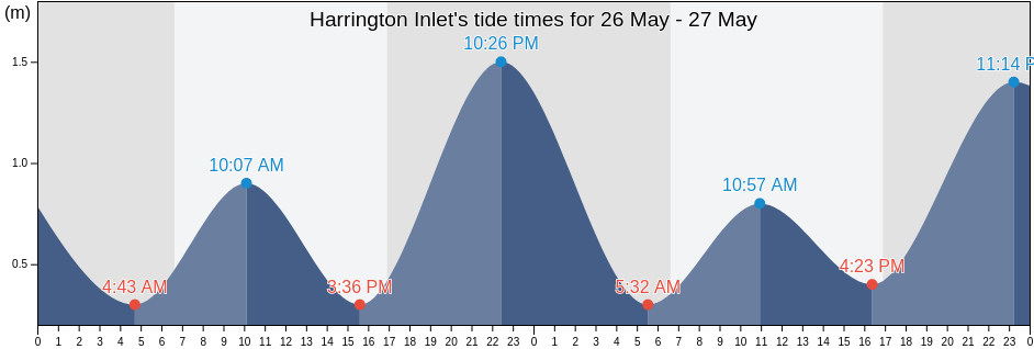 Harrington Inlet, New South Wales, Australia tide chart