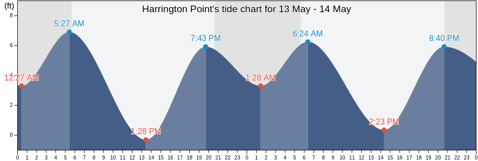 Harrington Point, Wahkiakum County, Washington, United States tide chart