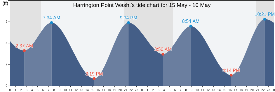 Harrington Point Wash., Wahkiakum County, Washington, United States tide chart