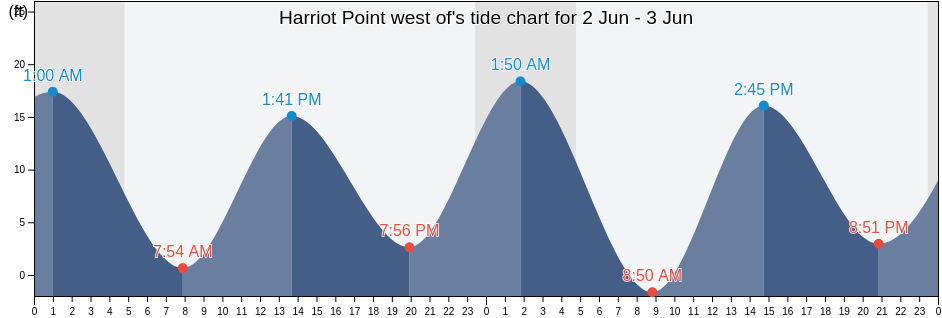 Harriot Point west of, Kenai Peninsula Borough, Alaska, United States tide chart