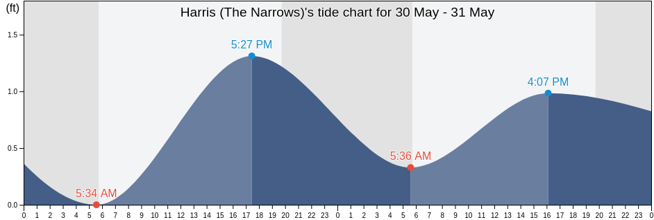 Harris (The Narrows), Okaloosa County, Florida, United States tide chart