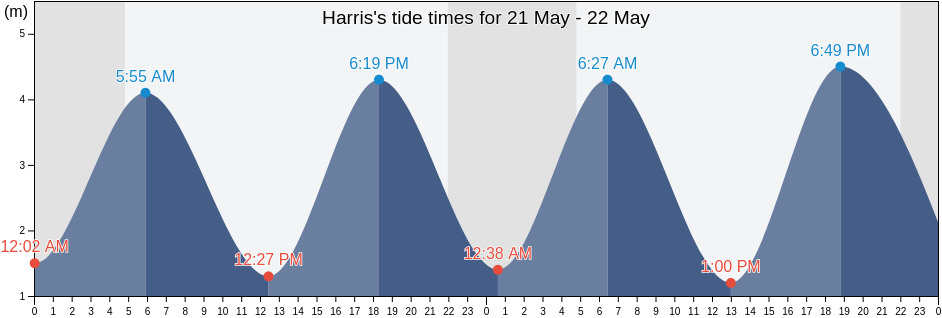 Harris, Eilean Siar, Scotland, United Kingdom tide chart