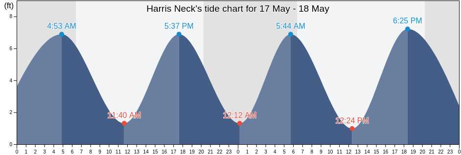 Harris Neck, McIntosh County, Georgia, United States tide chart