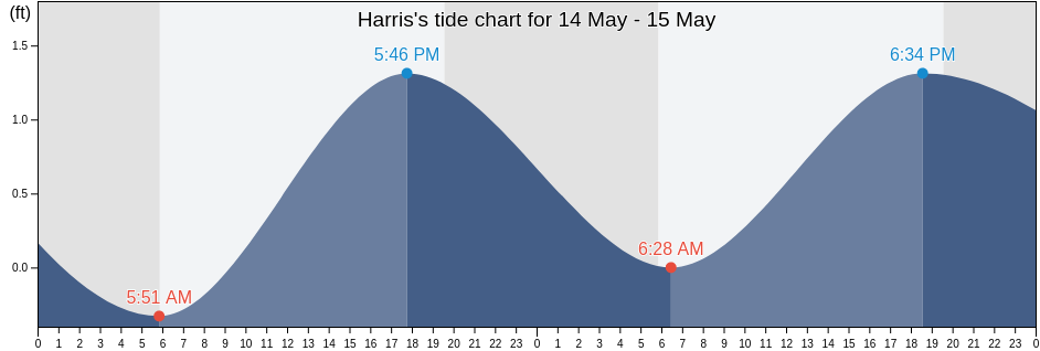 Harris, Okaloosa County, Florida, United States tide chart