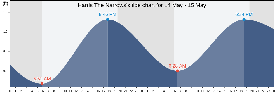 Harris The Narrows, Okaloosa County, Florida, United States tide chart
