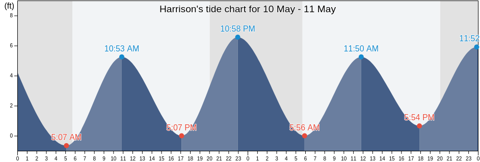 Harrison, Hudson County, New Jersey, United States tide chart