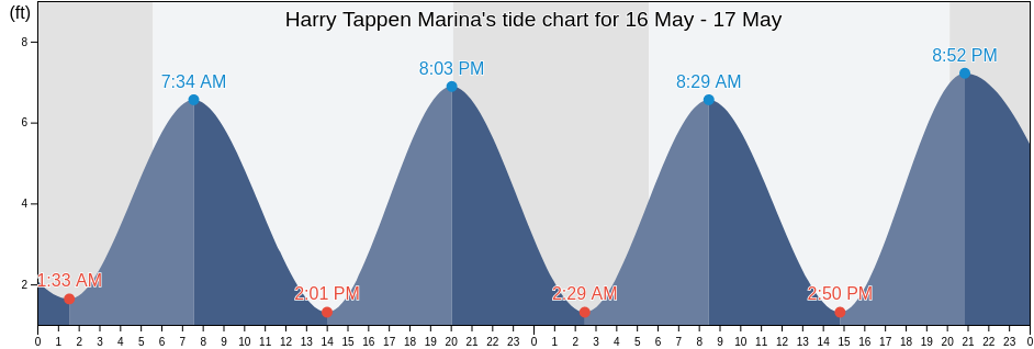 Harry Tappen Marina, Queens County, New York, United States tide chart