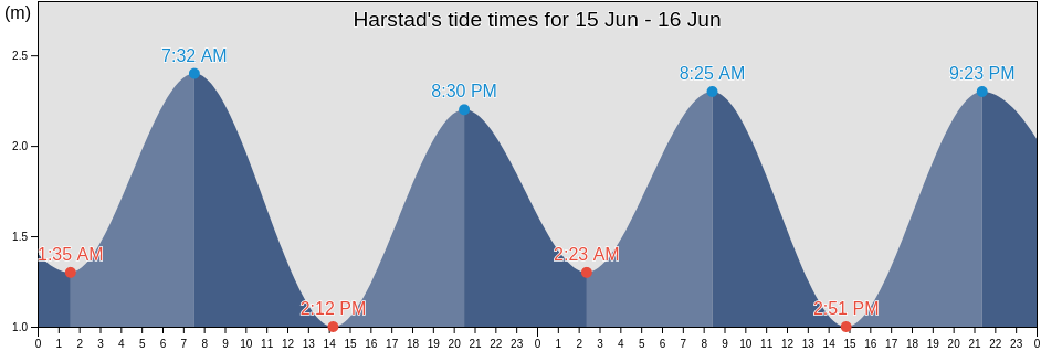 Harstad, Harstad, Troms og Finnmark, Norway tide chart