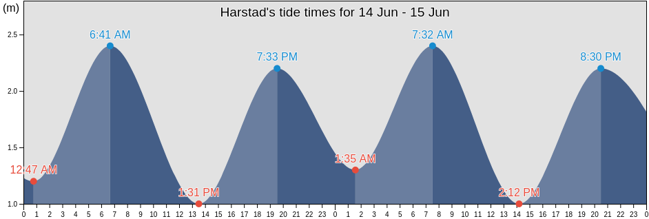 Harstad, Troms og Finnmark, Norway tide chart
