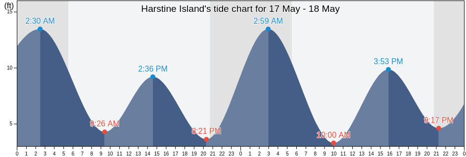 Harstine Island, Mason County, Washington, United States tide chart