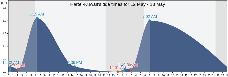 Hartel-Kuwait, Gemeente Brielle, South Holland, Netherlands tide chart