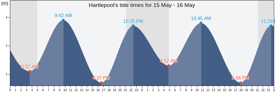 Hartlepool, England, United Kingdom tide chart