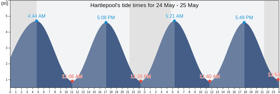 Hartlepool, Hartlepool, England, United Kingdom tide chart