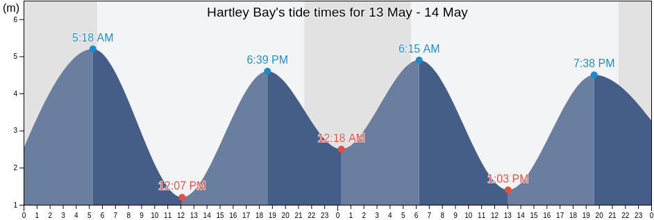 Hartley Bay, Skeena-Queen Charlotte Regional District, British Columbia, Canada tide chart
